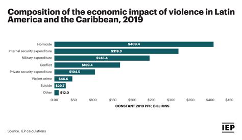 latin america and the caribbean violence and homicide rates