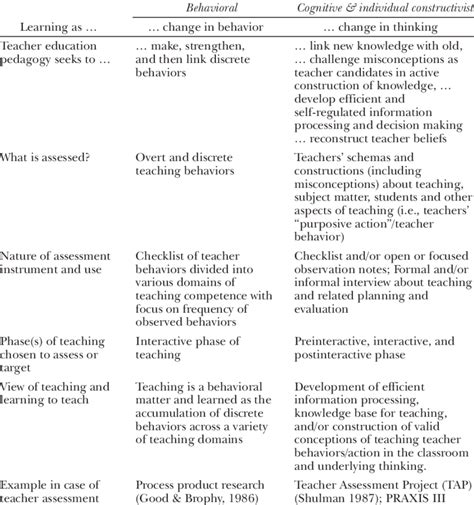 1 Behavioral And Cognitive Learning Theories And Teacher Assessment