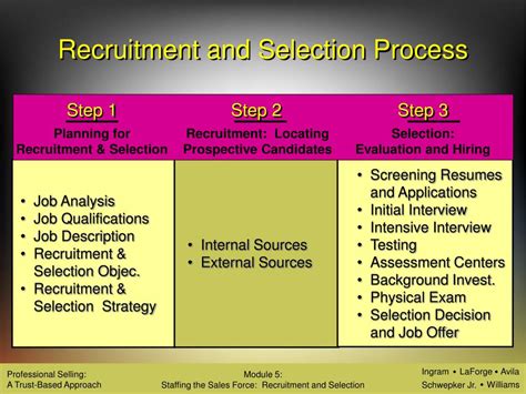 In this post, we will look at the differences between the term recruitment and selection. PPT - Staffing the Sales Force: Recruitment and Selection ...