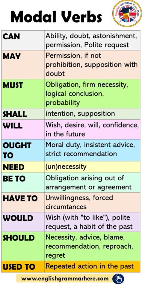 Modal Verbs In English How To Use Modals CAN Ability Doubt Astonishment Permission Polite