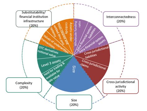 factors used to identify globally systemically important banks download scientific diagram