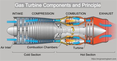 Gas Turbine Components And Principle Engineering Learner