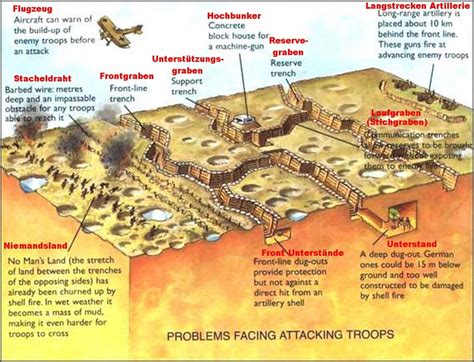 Strategies Of World War One Jackies Classroom 8th Grade Humanities