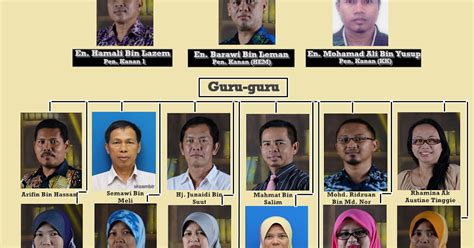 Zulkifli bn abdul rashid pengarah syarikat; Berilmu Beramal Berbakti: Carta Organisasi SK Sambir 2016