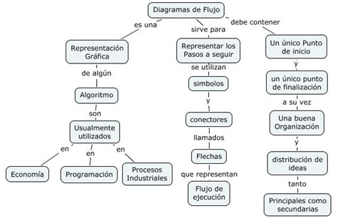 Comprensión De Textos By Iván Rubinich Mapa Conceptual Sobre Diagramas