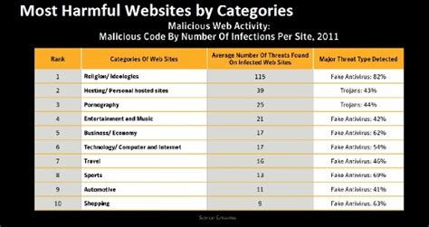 Religious Web Sites Top ‘most Dangerous List It Business