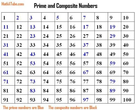 Factor Chart To 100 Composite Numbers Numbers That Have Three Or More