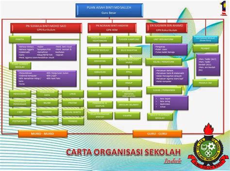 Muat turun carta organisasi kpm. SK TANJONG ADANG: Carta Organisasi