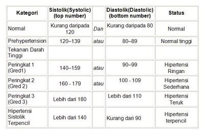For more information and source, see on this link : Cayangdqte Blog: Maklumat berkenaan Tekanan Darah Tinggi ...