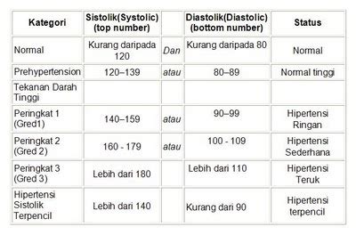 Jantung adalah organ vital yang bertugas untuk memompa darah ke seluruh tubuh. Cayangdqte Blog: Maklumat berkenaan Tekanan Darah Tinggi ...