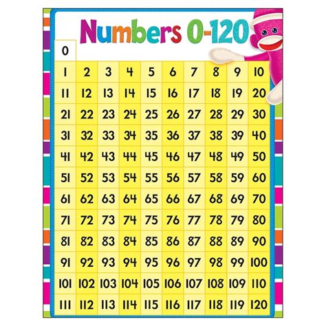 Numbers 1 120 Learning Chart