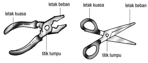 Dalam pesawat sederhana, diperlukan satu gaya kerja untuk bekerja melawan satu gaya beban. Fisika: Jenis Pesawat sederhana dan Contohnya