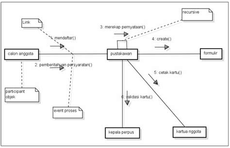 Pengertian Uml Dan Jenis Jenisnya Serta Contoh Diagramnya Busthomi Tkj