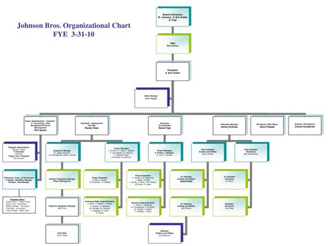Ppt Johnson Bros Organizational Chart Fye 3 31 10 Powerpoint