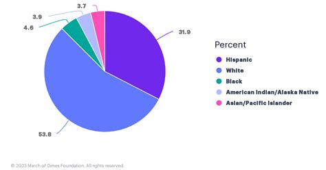 Total Population By Race Ethnicity Arizona Peristats March