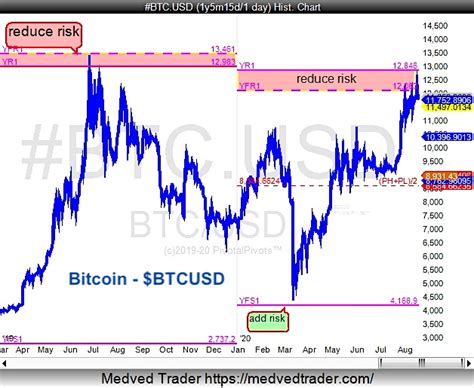 Bitcoin Top Watch This Yearly Pivot Level See It Market