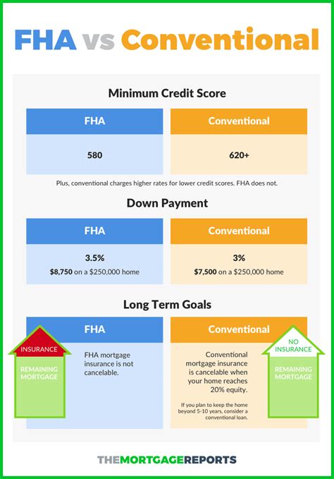 Conventional Loan Vs Fha Loan 2022 Rates And Guidelines Easy Fx Fund