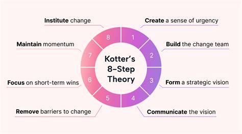 Kotters Change Model 8 Steps To Change Management Success Motion