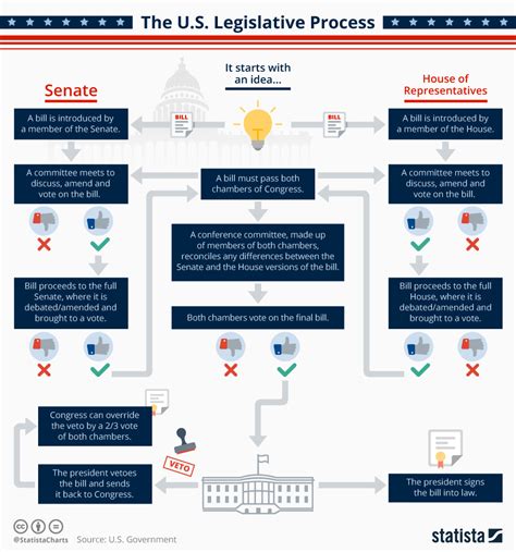 Chart The Us Legislative Process Statista