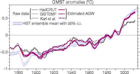 Researchers Create Means To Monitor Anthropogenic Global Warming In