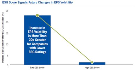 By Providing Earnings Stability Highly Rated Esg Companies May Do More
