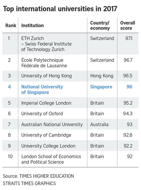 After the 2009 rankings, times higher education took the decision to break from qs and signed an agreement with thomson reuters to provide the data for its annual world university. If Only Singaporeans Stopped to Think: NUS ranked world's ...