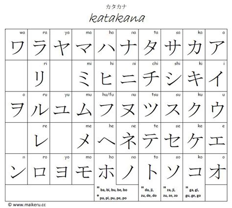 ﻿katakana is a unicode block containing katakana characters for the japanese and ainu languages. Maikeru.cc - Hiragana and Katakana Charts