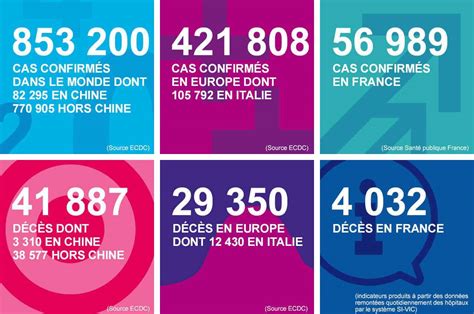 Retrouvez tous les contenus sur france inter sur ce sujet. Coronavirus : plus de 4.000 morts en France, 1.126 en ...