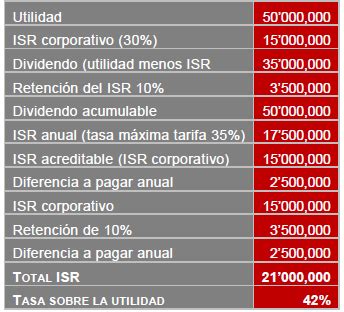 Como Se Calcula El ISR De Los Dividendos De Las Utilidades Fiscales
