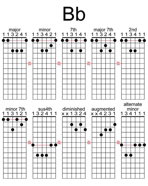 B Flat Major 7 Guitar Chord Easy Sheet And Chords Collection