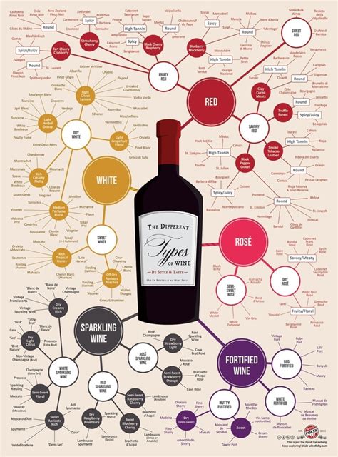 Wine Chart Different Types Of Wine Wine Infographic Types Of Wine