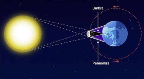 Animations of solar and lunar eclipses worldwide. Solar eclipses: Everything you need to know - Science News ...