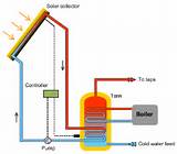 Heating System With Hot Water Pictures