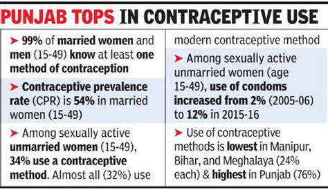 Condom Use Among Unmarried Women Rises 6 Fold In A Decade India News
