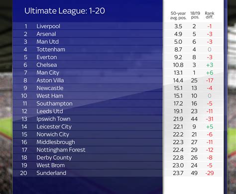 English Premier League Table Last 10 Years