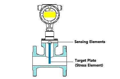 Target Flowmeter Working Principle Instrumentation Tools