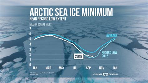 Arctic Sea Ice Near A Record Low Climate Matters