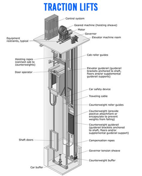 Traction Elevators Vs Hydraulic Elevators Expedite Indias 1