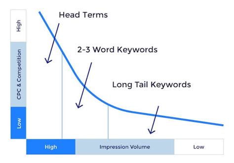Long Tail Keywords What They Really Are And How To Use Them