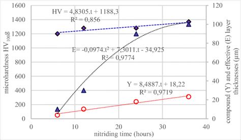 Effect Of Nitriding Time On Microhardness Surface Compound And