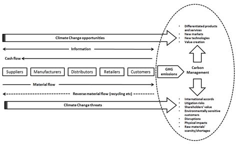 Check spelling or type a new query. Supply chain management in view of climate change: an ...