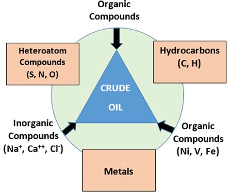 Composition Of Crude Oil Download Scientific Diagram