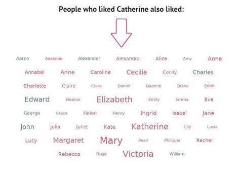 classic names with a stylish polish and modern flexibility people who liked catherine also