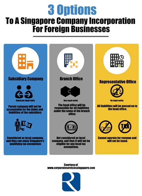 3 Options To A Singapore Company Incorporation For Foreign Businesses