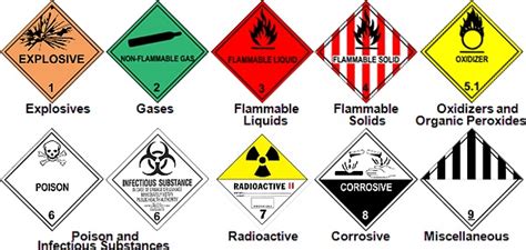 Categorising Hazardous Materials Global Un Regulations