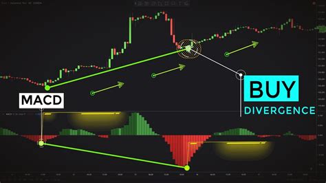 Trading Macd Divergences Like Professional Traders Forex And Stocks