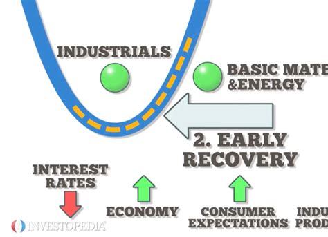 Four Stages Of Economic Cycle