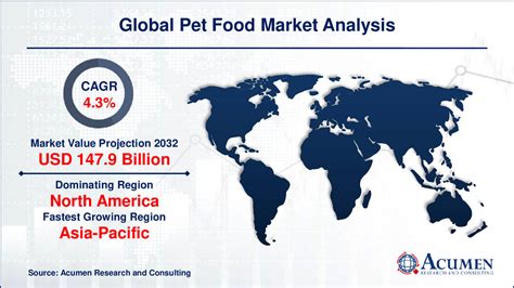 Pet Food Market Size Surpass At Usd 1479 Billion By 2032