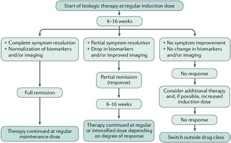 Optimization Of Biologic Therapy In Areas Of The World Where