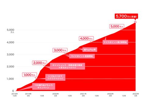 Paypayが実施した主な取り組みと、それに伴う主要指標の推移について（2022年度下期） Paypay株式会社